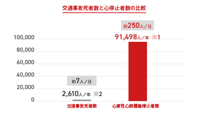 突然の心停止の発生人数