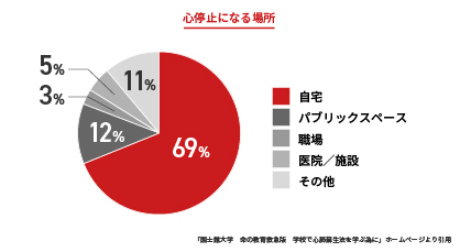 突然の心停止の発生場所