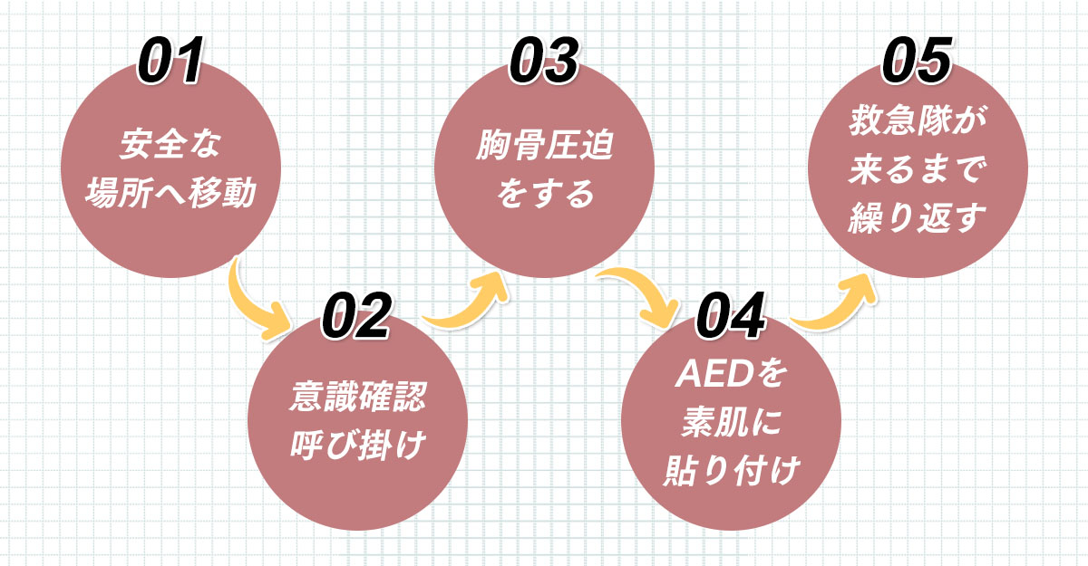 女性に配慮したAEDによる救命の手順