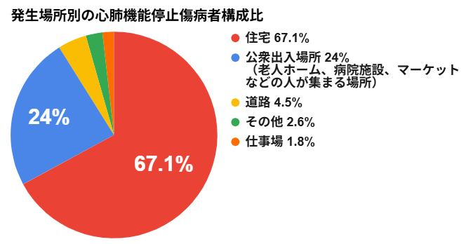 【発生場所別の心肺機能停止傷病者構成比】