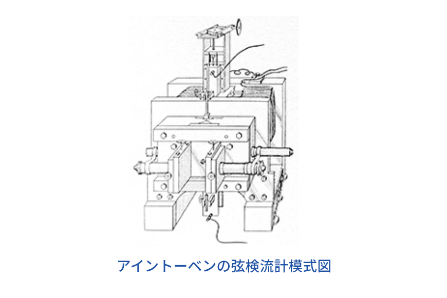 アイントーベンの弦検流計模式図