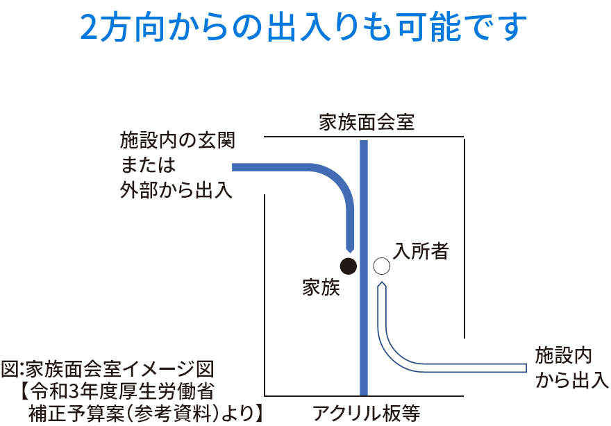 2方向からの出入りも可能です