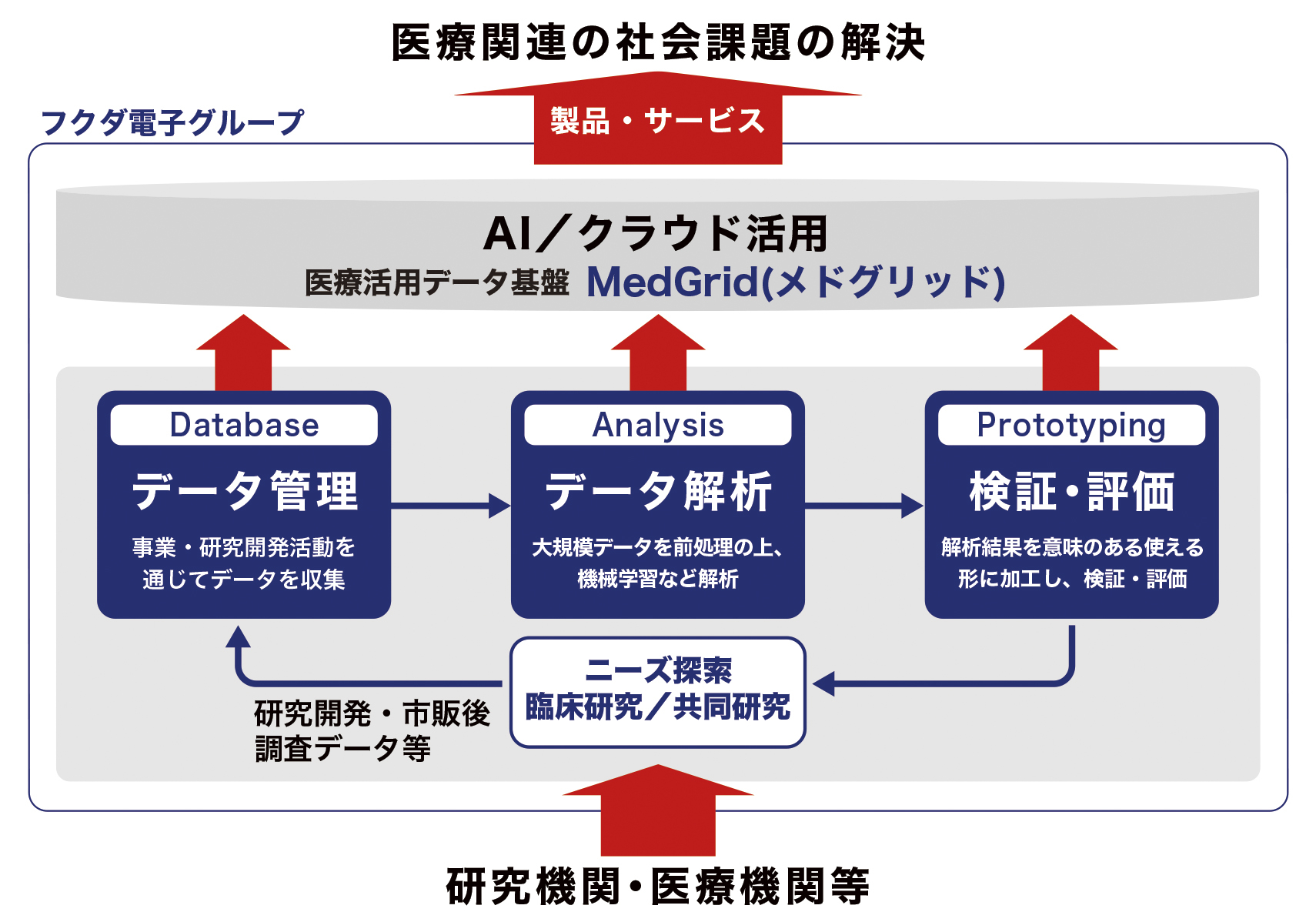 医療関連の社会課題の解決