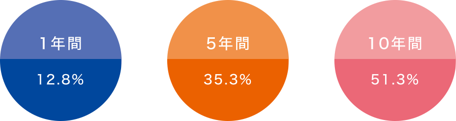 脳卒中は再発率が高い
