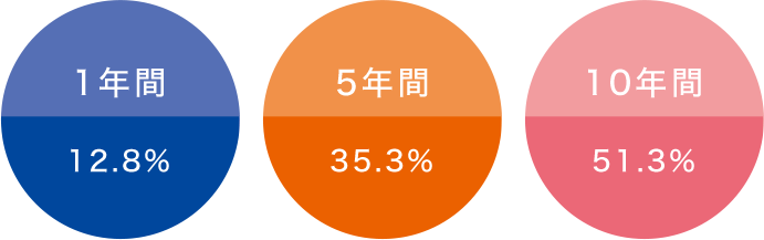 脳卒中は再発率が高い
