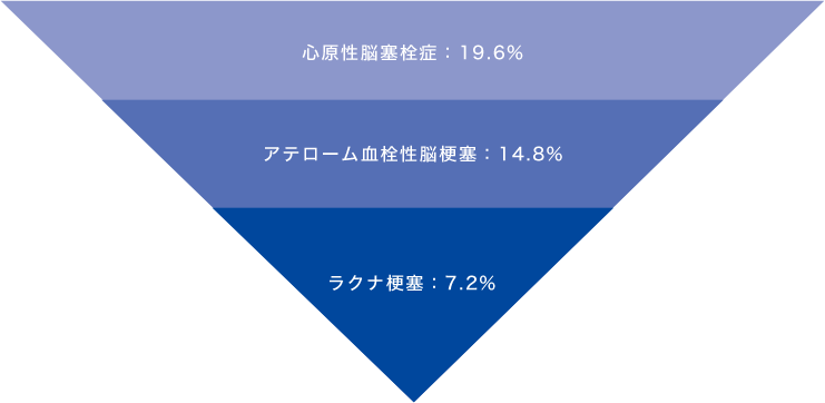 心原性脳梗塞は再発し易い