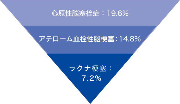 心原性脳梗塞は再発し易い