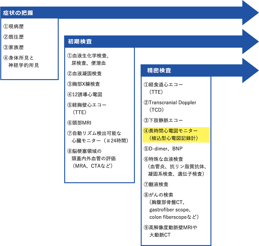 ESUS(塞栓源不明脳塞栓症) | 失神・めまい・SOS（医療関係者向け