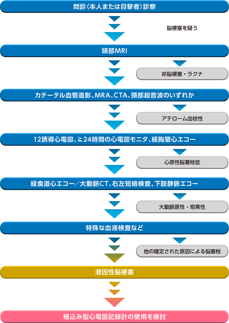 植込み型心電図記録計の植込み適応と診断手順