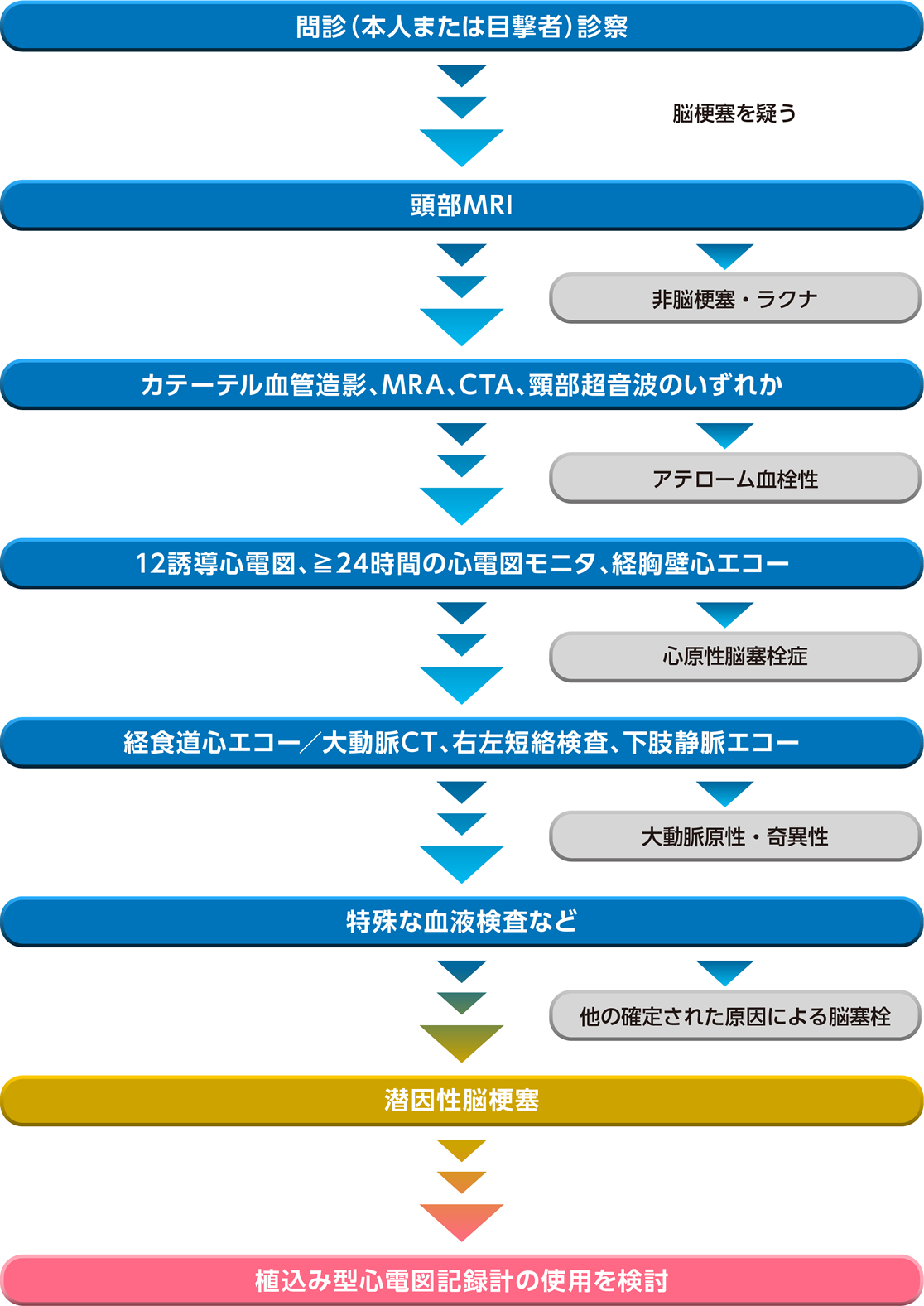 植込み型心電図記録計の植込み適応と診断手順