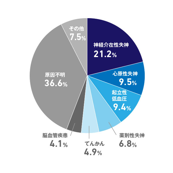 失神の原因