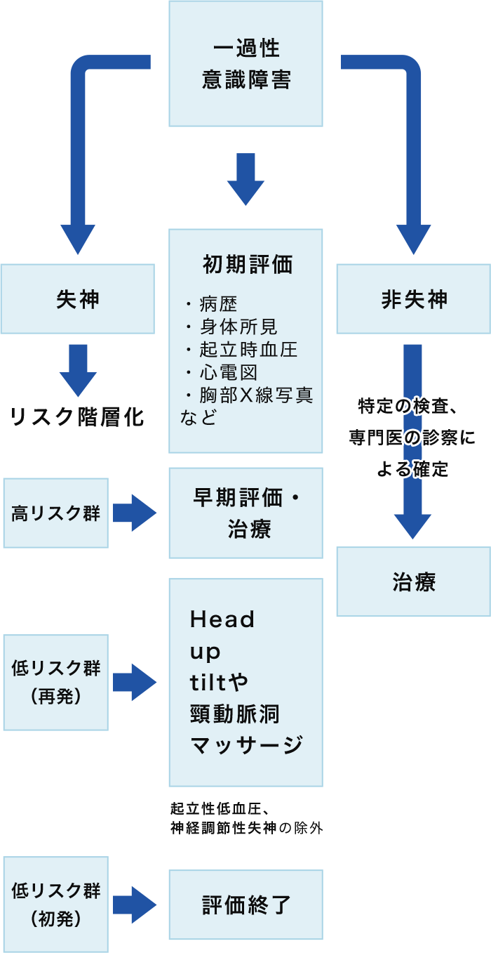 失神診断のための検査・フローチャート | 失神・めまい・SOS（医療関係