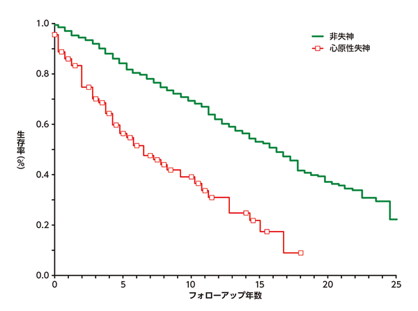 失神の予後
