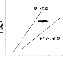 動脈の硬さの指標 CAVI | フクダ電子