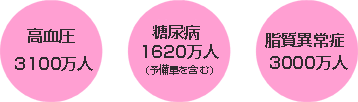 高血圧 3100万人　糖尿病 1620万人（予備軍を含む）　脂質異常症 3000万人