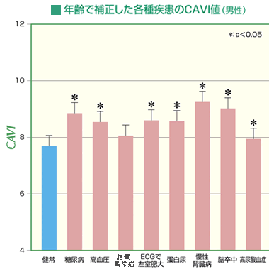 年齢で補正した各種疾患のCAVI値（男性）