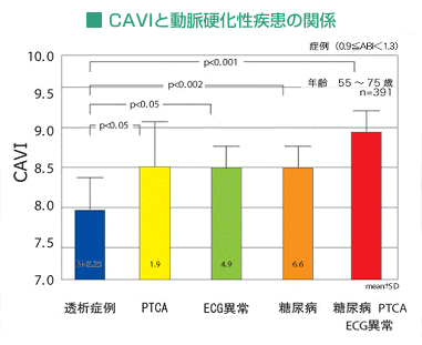 新しい動脈硬化指標ＣＡＶＩのすべて 基礎から臨床応用まで/日経メディカル開発/白井厚治（単行本） 動脈硬化検査（血管年齢検査）CAVIのご案内 - 医療法人誠恵会の