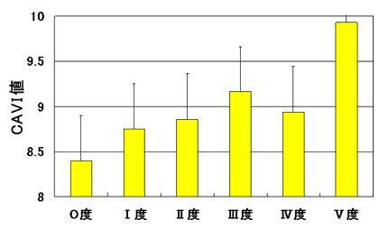 CAVIと石灰化度の関係