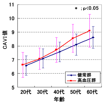 高血圧群のCAVI （男性）