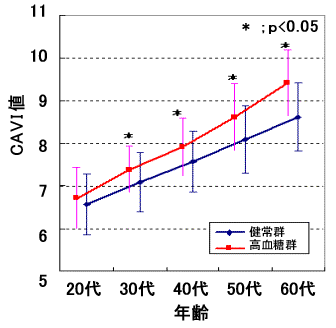 新しい動脈硬化指標ＣＡＶＩのすべて 基礎から臨床応用まで/日経メディカル開発/白井厚治（単行本） 臨床的有用性 | フクダ電子