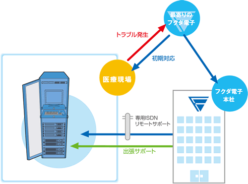 システム製品の保守サービス | フクダ電子 システム製品の保守サービス | フクダ電子
