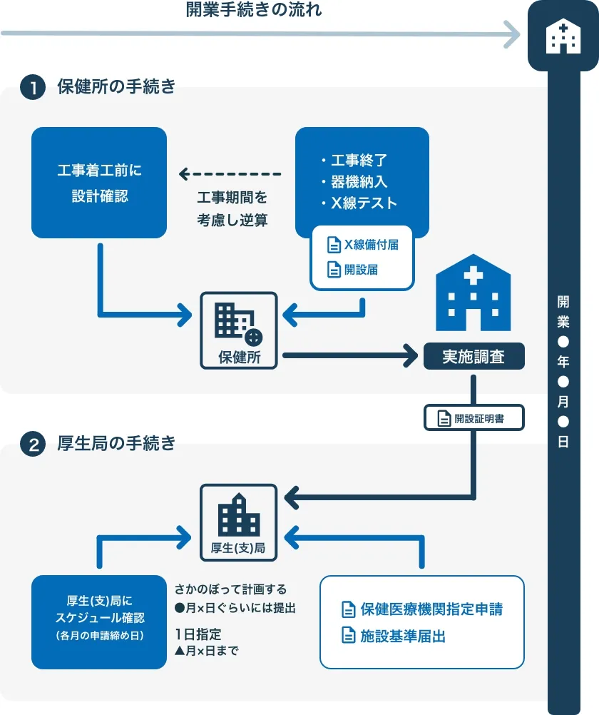 届出・申請