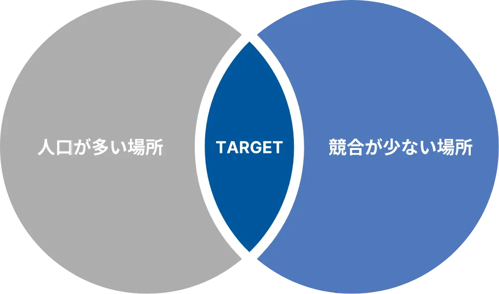 開業候補地逆引き調査