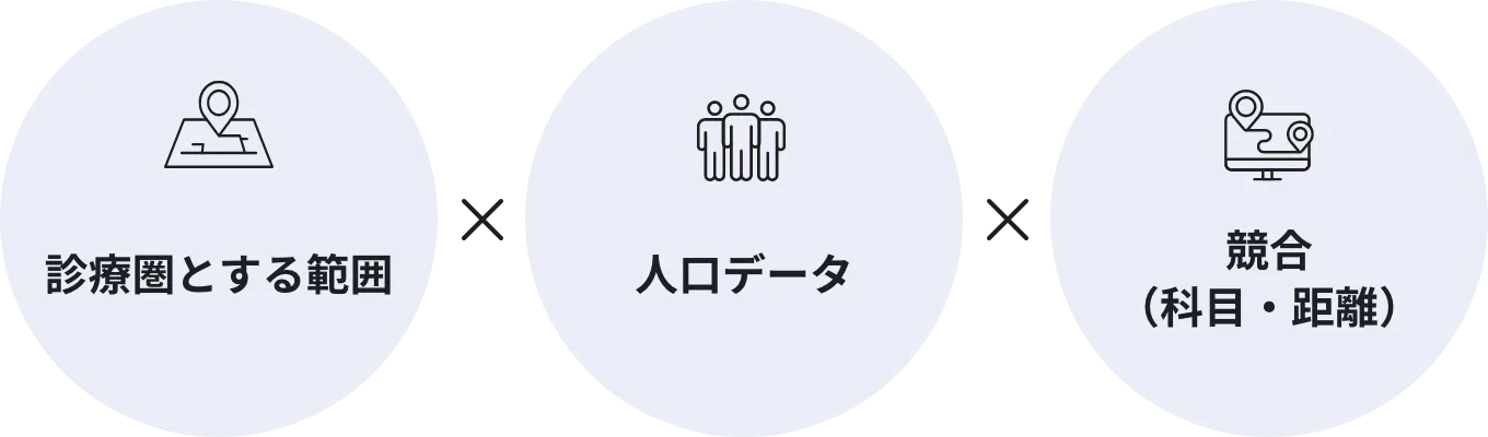 診療圏調査