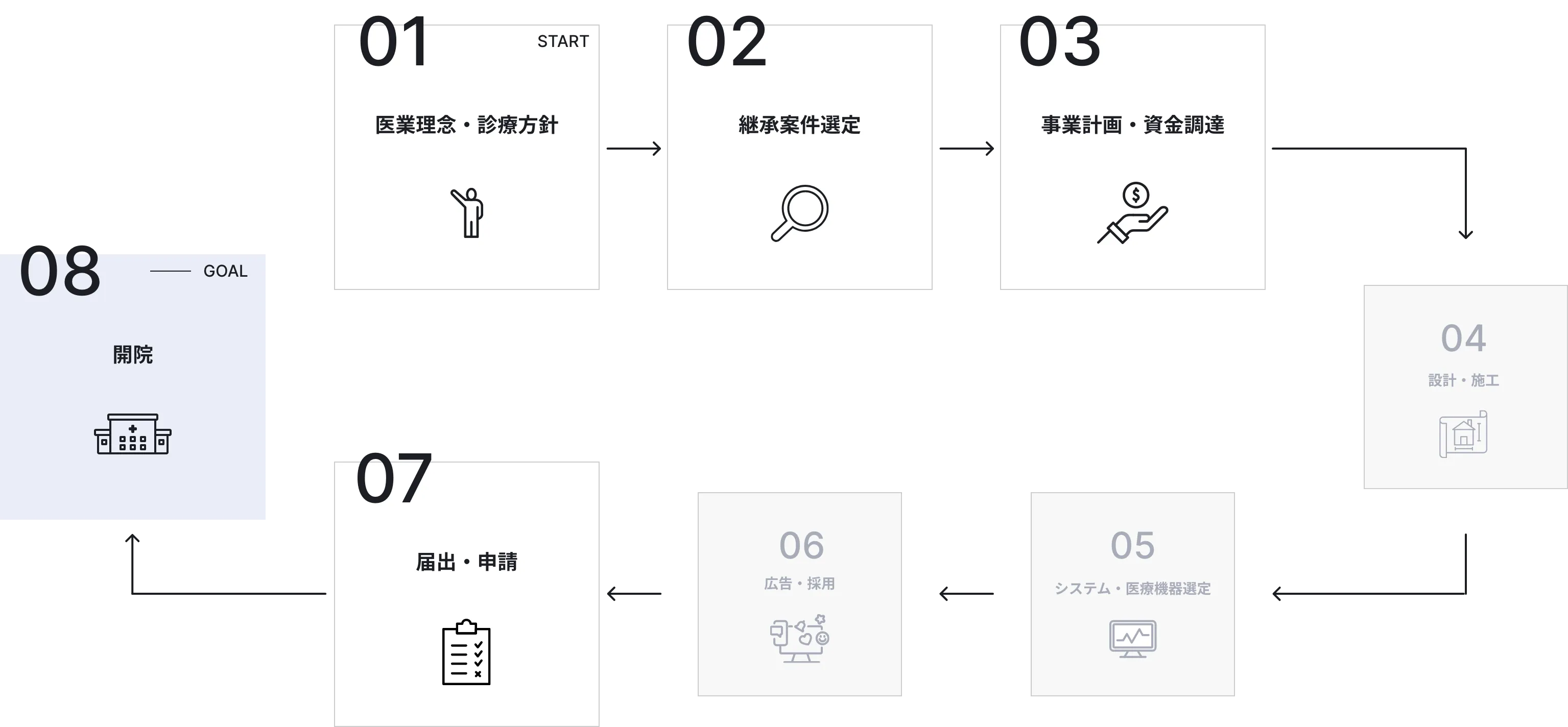 開業までの8つのステップ