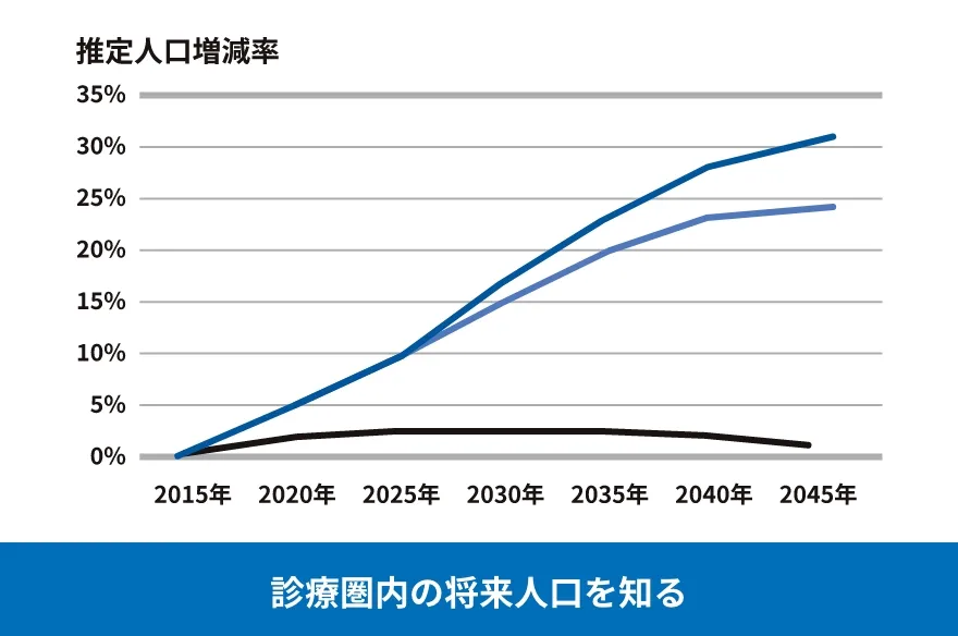 将来推定人口