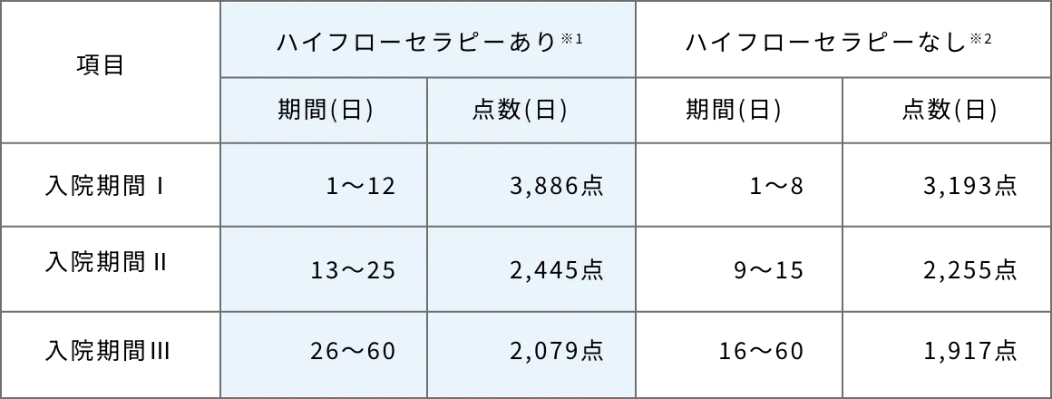 間質性肺炎についての表