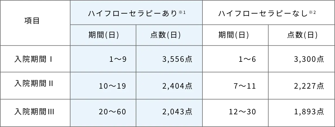 慢性閉塞性肺疾患の表
