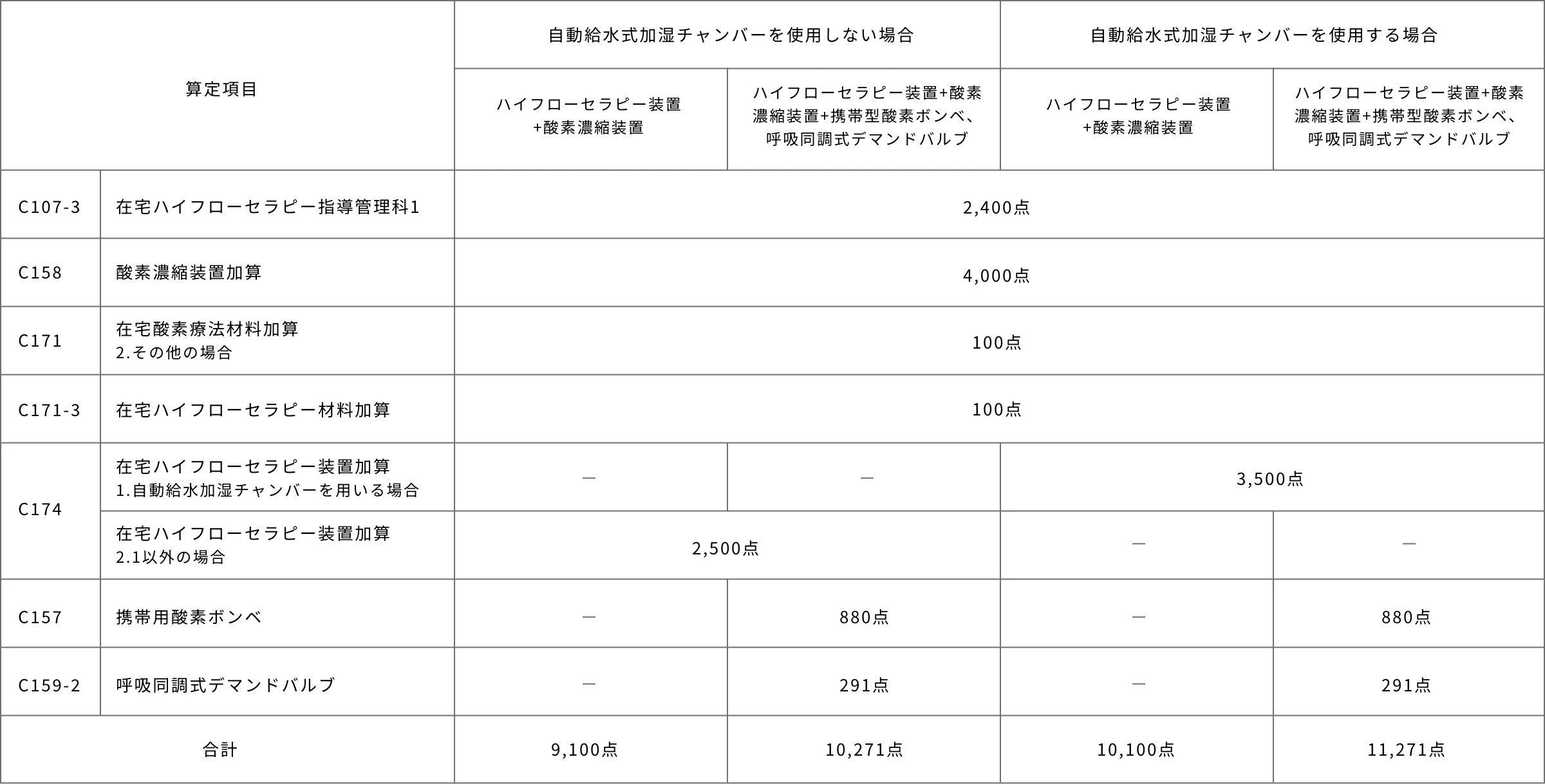 診療報酬グラフ（在宅の場合）