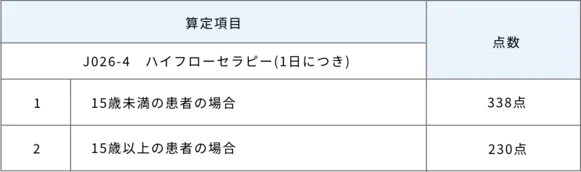算定項目と点数の表