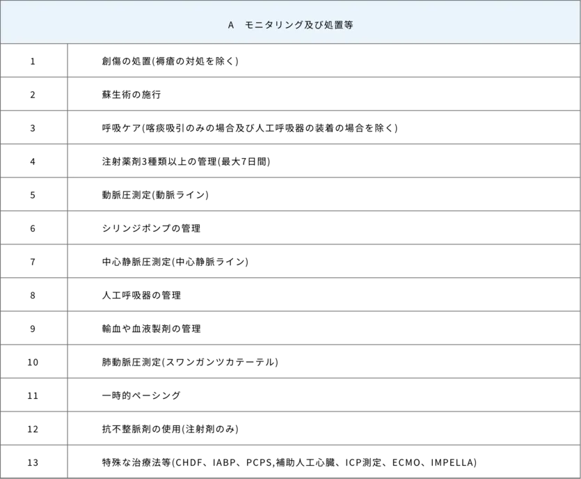 モニタリング及び処置等の表