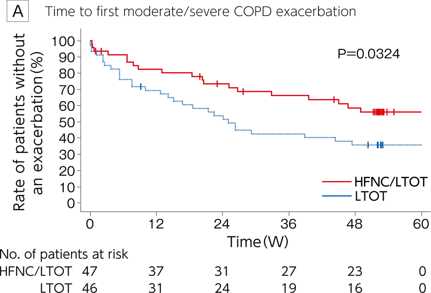 Time to first moderate/severe COPD exacerbation