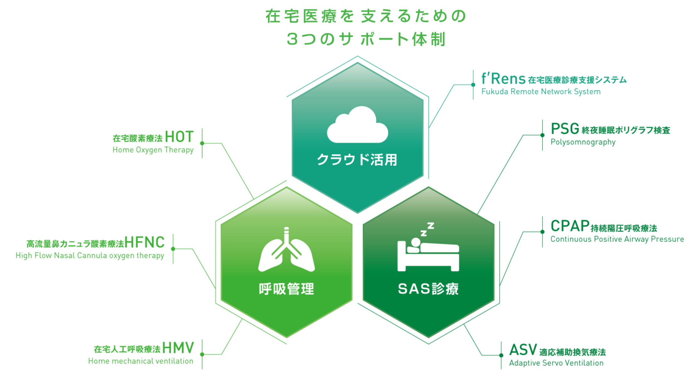 在宅医療を支えるための3つのサポート体制