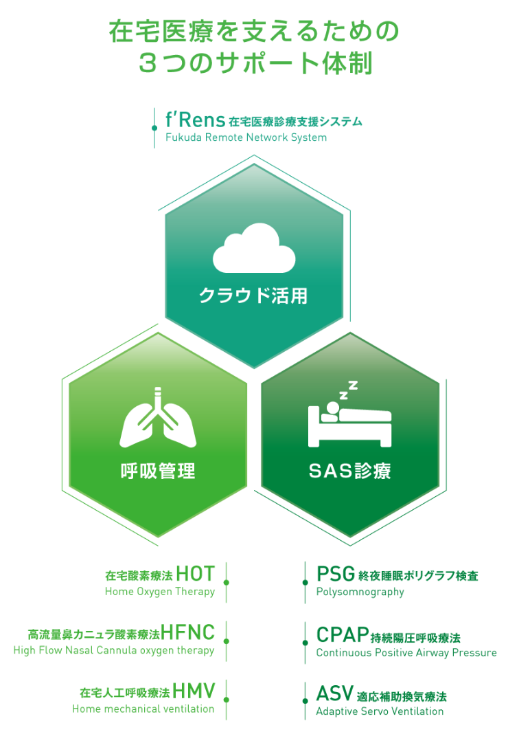 在宅医療を支えるための3つのサポート体制