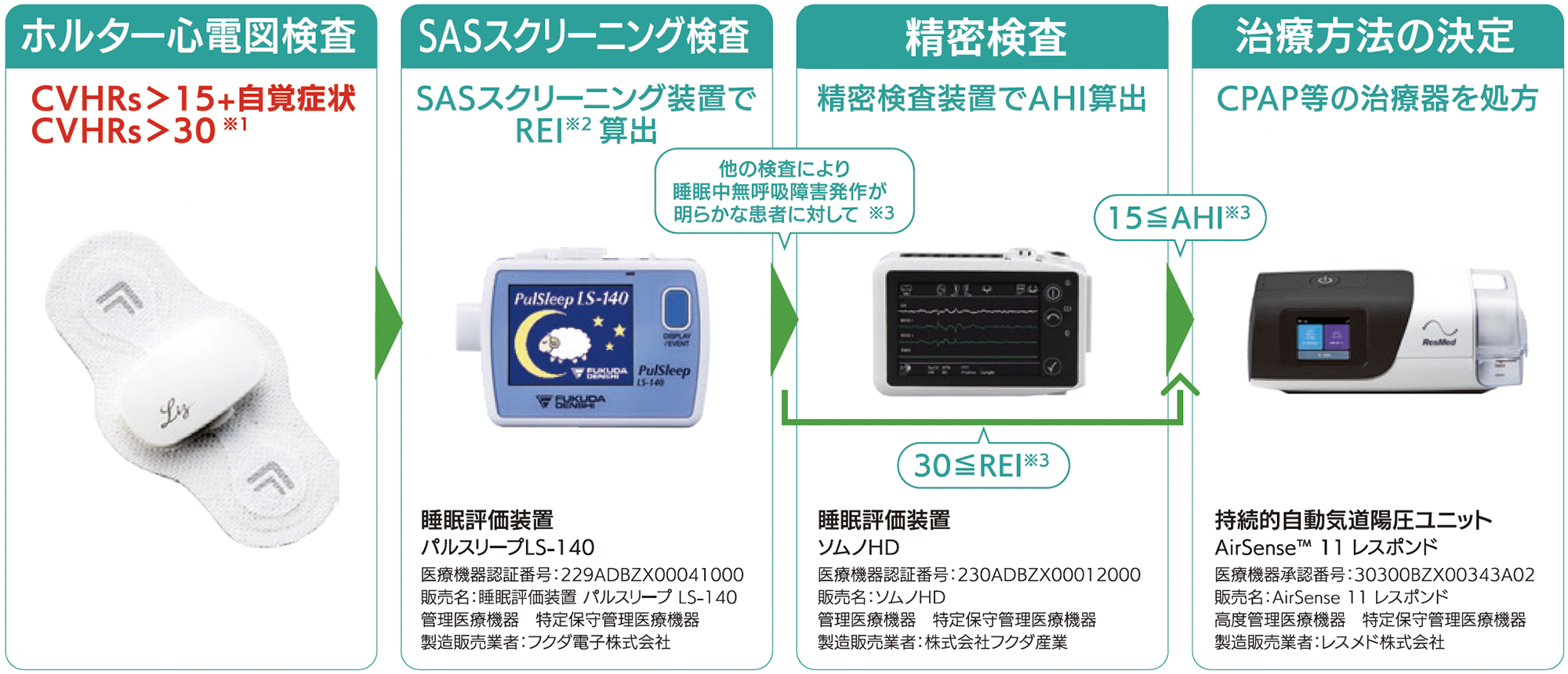 検査から治療までの流れ。ホルター心電図検査、SASスクリーニング検査、精密検査、治療方法の決定の順に進む図