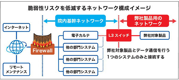 脆弱性リスクを低減するネットワーク構成イメージ図