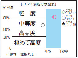 電子式診断用スパイロメータsp 370copd肺per 肺perプラス フクダ電子