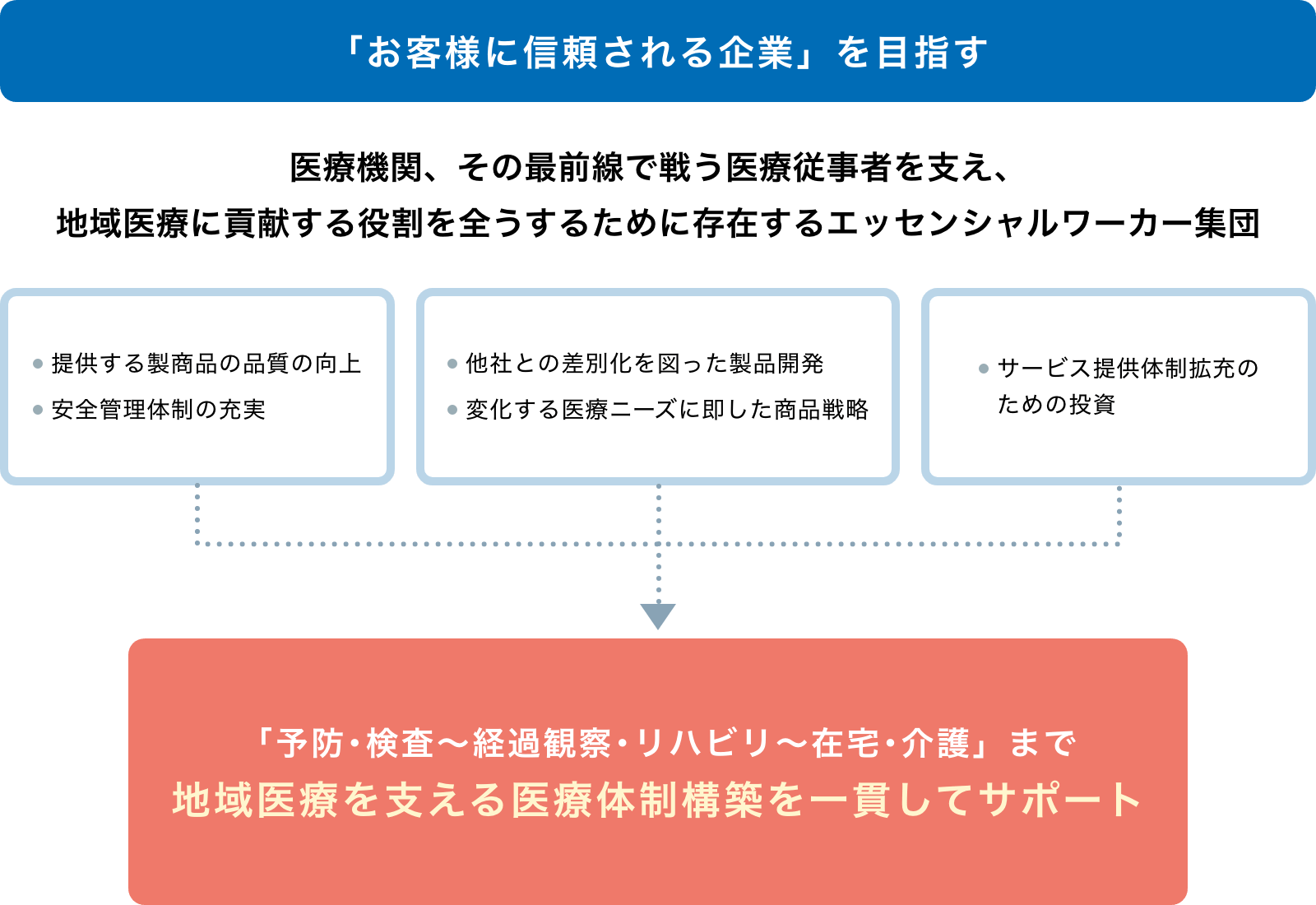 経営の基本方針